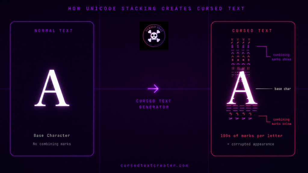 Why Does Cursed Text Look Broken? The Unicode Science
